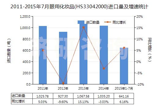 2011-2015年7月眼用化妝品(HS33042000)進(jìn)口量及增速統(tǒng)計